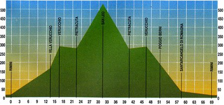 Bike Tour Rimini – La Valle del Marecchia – KM 69