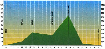 Escursione ciclistica Rimini – San Marino – KM 69