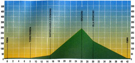 Bike Tour Rimini – Santarcangelo – Verucchio