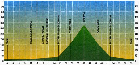 Escursione Riccione – Torriana – 63 km