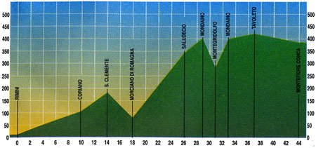 Bike Tour Rimini – Montefiore – 44 km