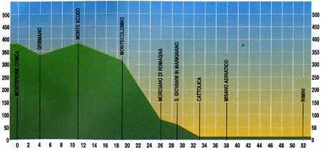Percorso ciclistico Montefiore – Rimini – 52 km
